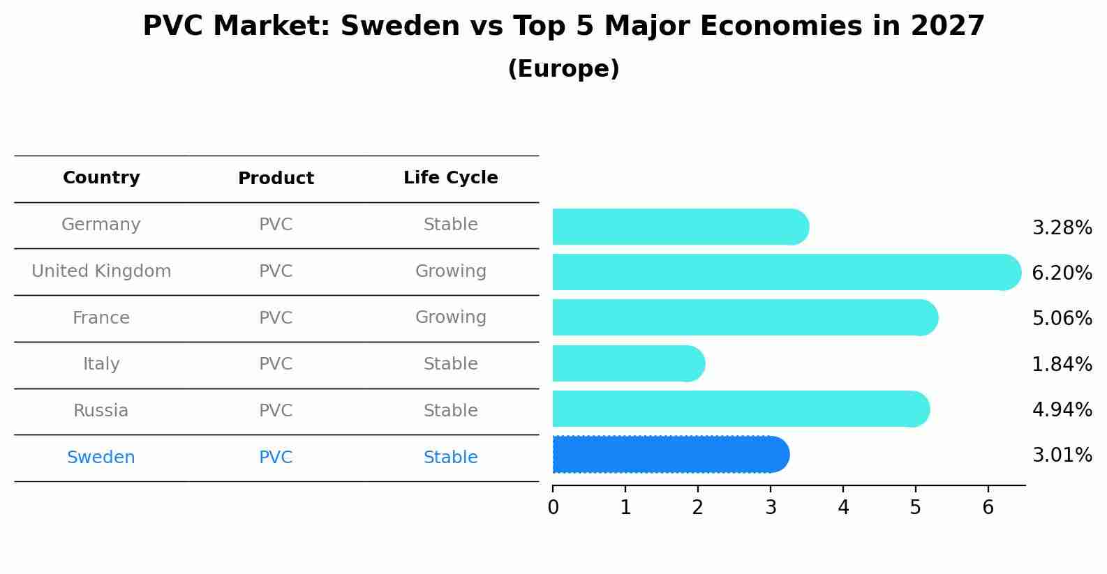 PVC Market: Sweden vs Top 5 Major Economies in 2027 (Europe)