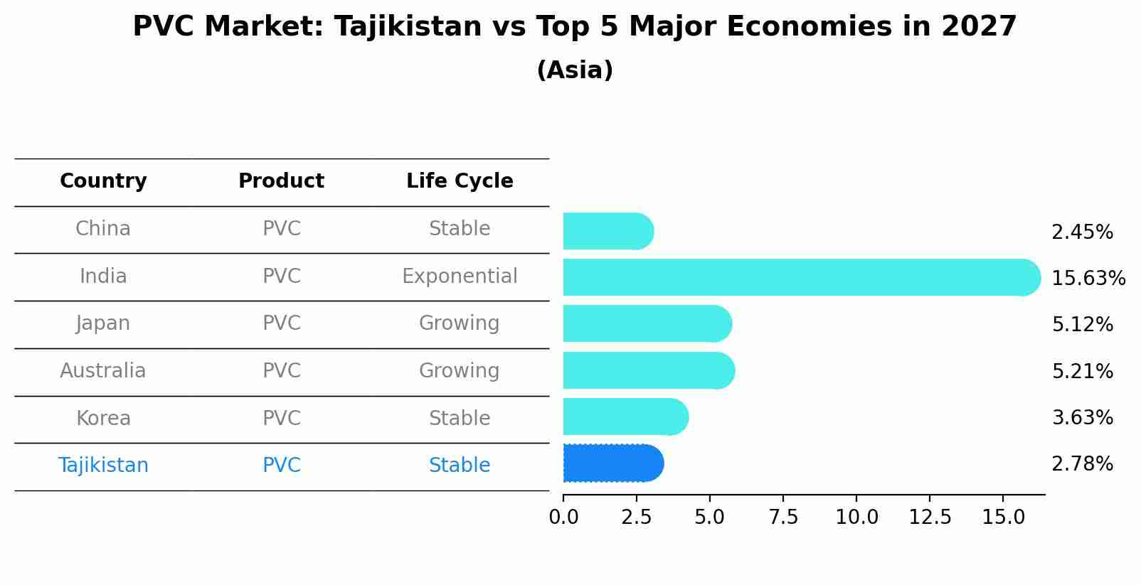 PVC Market: Tajikistan vs Top 5 Major Economies in 2027 (Asia)