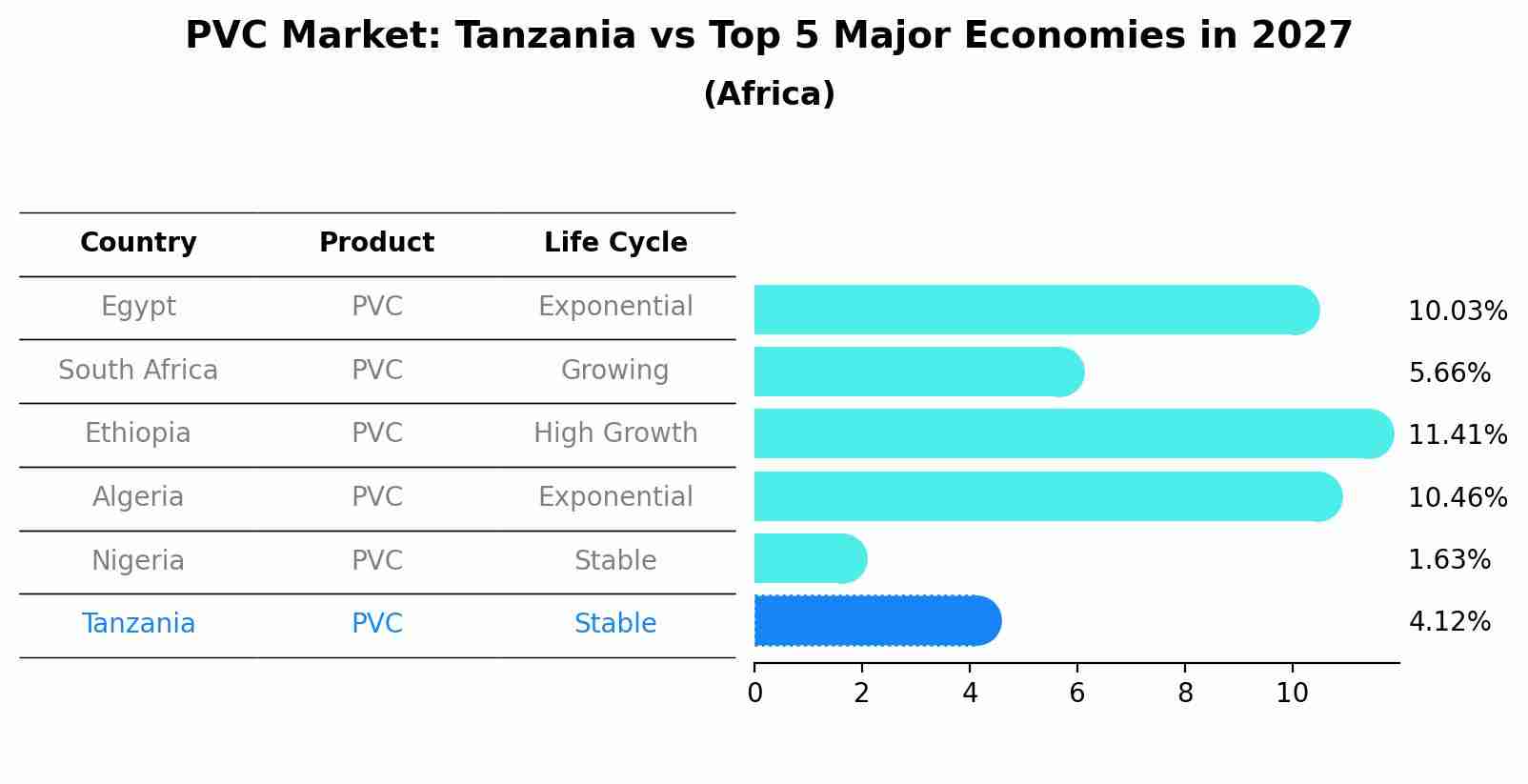 PVC Market: Tanzania vs Top 5 Major Economies in 2027 (Africa)