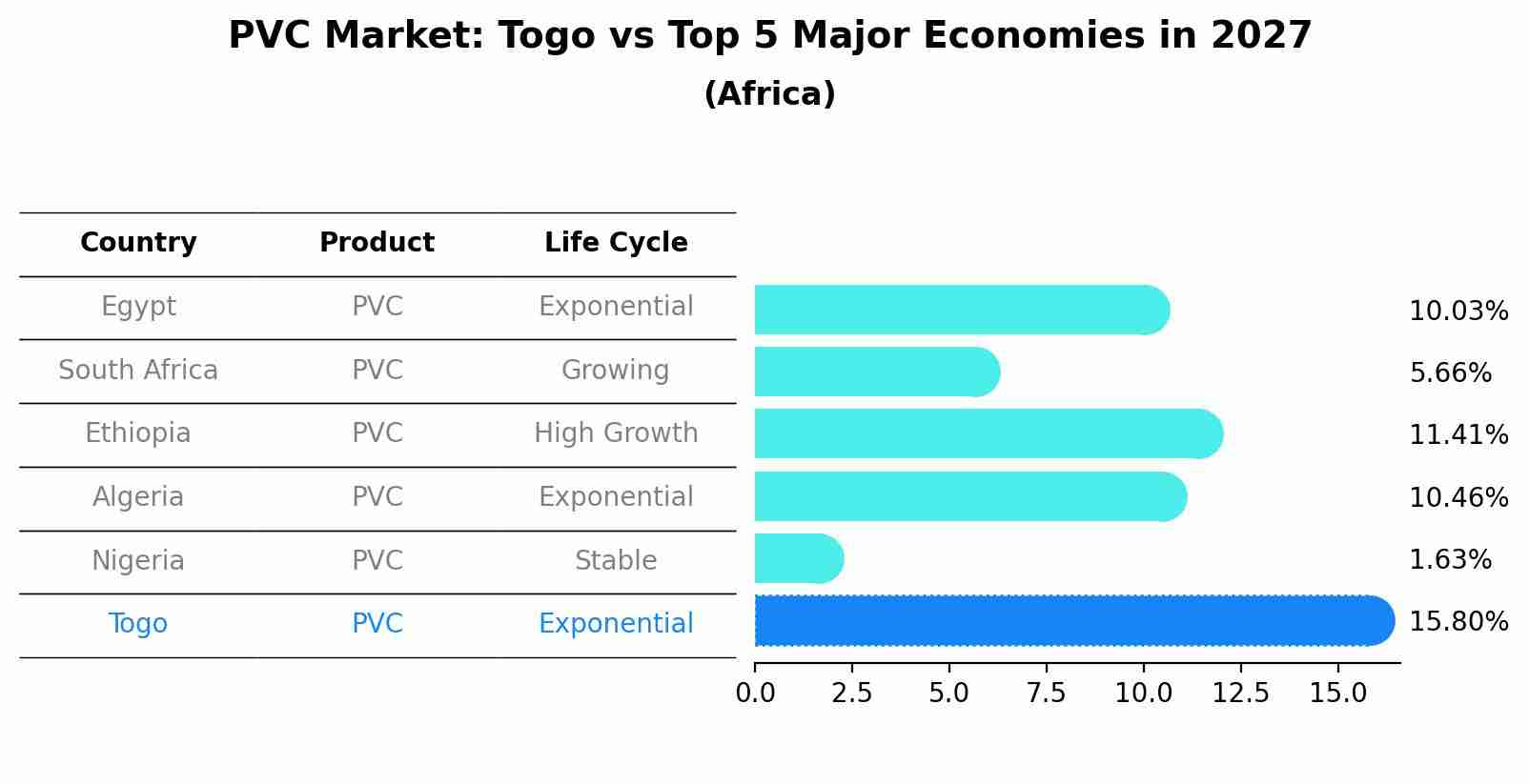 PVC Market: Togo vs Top 5 Major Economies in 2027 (Africa)