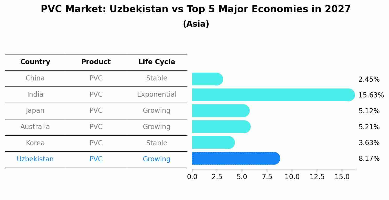 PVC Market: Uzbekistan vs Top 5 Major Economies in 2027 (Asia)