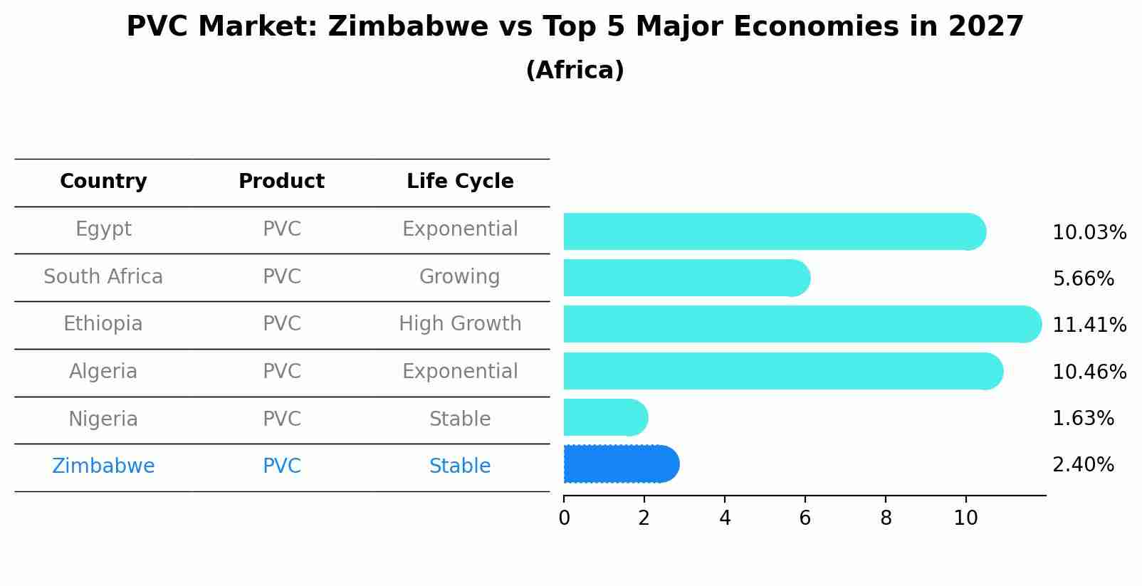 PVC Market: Zimbabwe vs Top 5 Major Economies in 2027 (Africa)