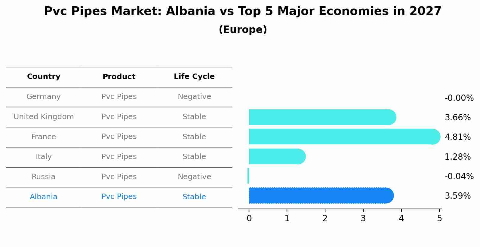 Pvc Pipes Market: Albania vs Top 5 Major Economies in 2027 (Europe)