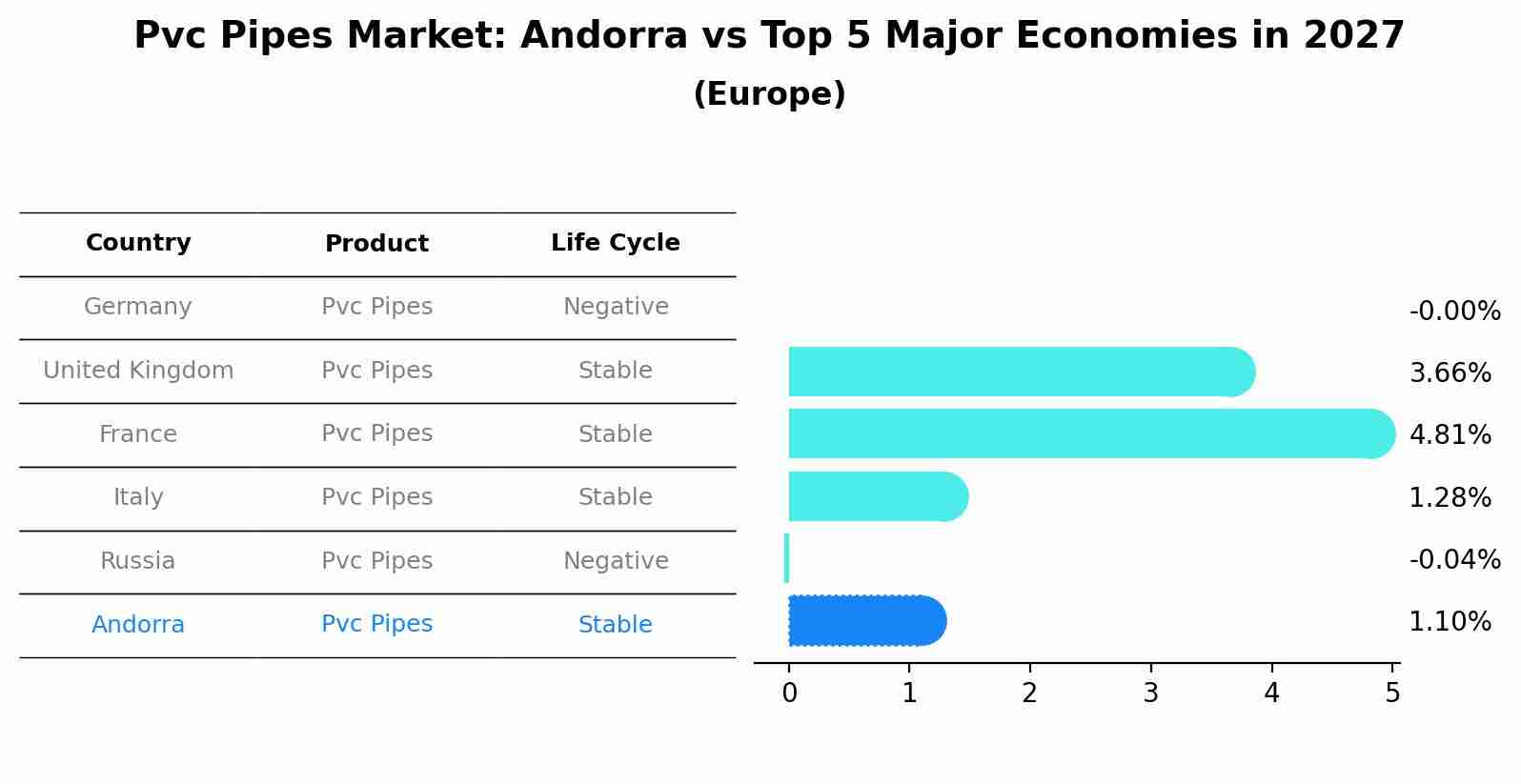 Pvc Pipes Market: Andorra vs Top 5 Major Economies in 2027 (Europe)