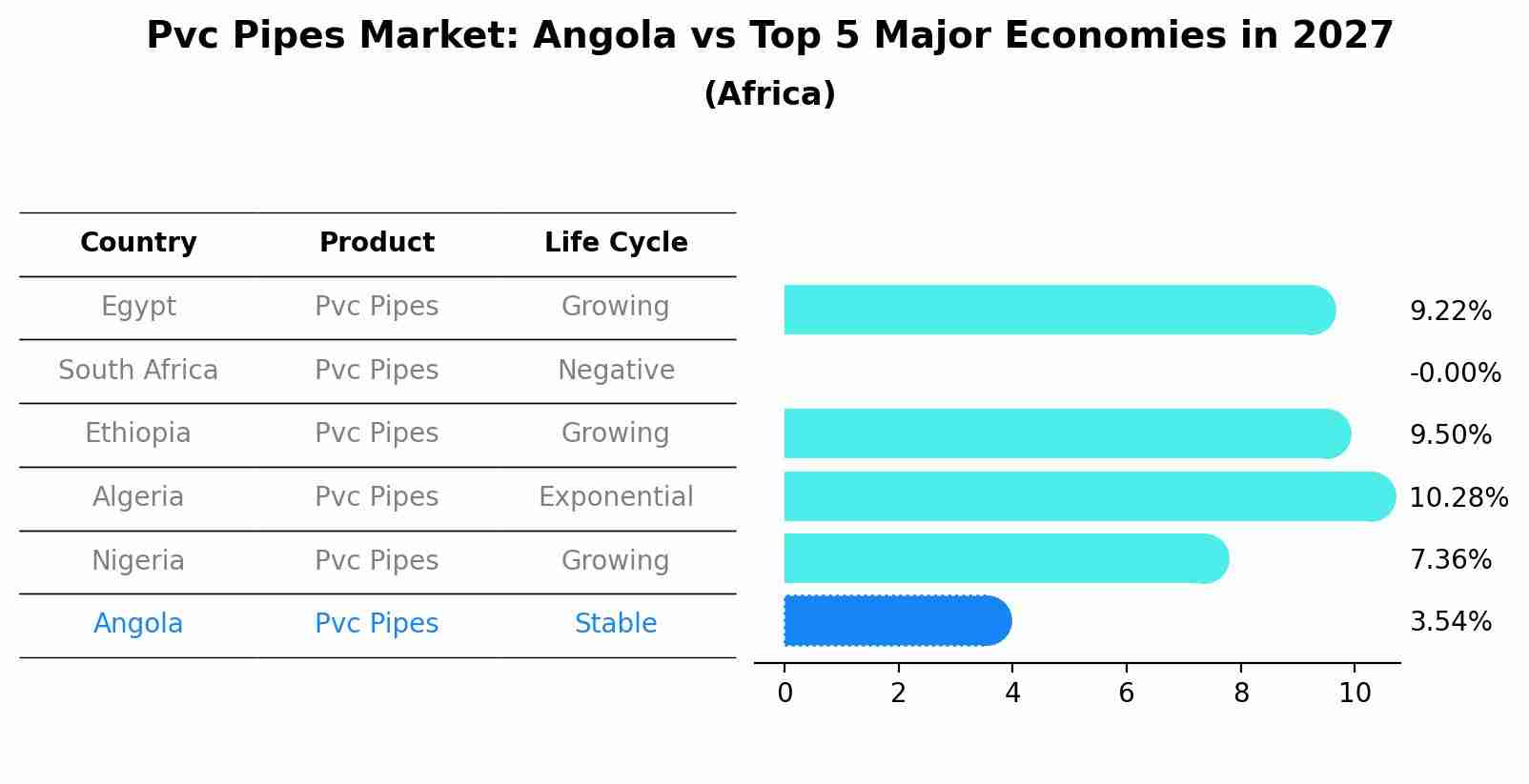 Pvc Pipes Market: Angola vs Top 5 Major Economies in 2027 (Africa)