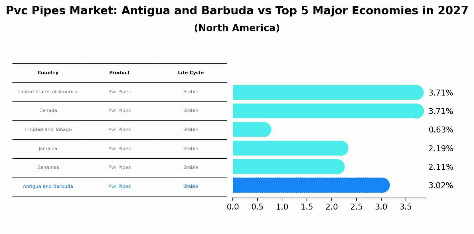 Pvc Pipes Market: Antigua and Barbuda vs Top 5 Major Economies in 2027 (North America)