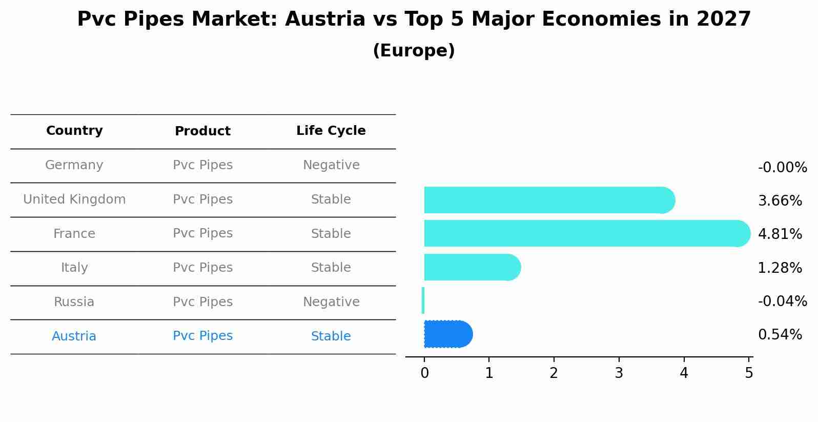 Pvc Pipes Market: Austria vs Top 5 Major Economies in 2027 (Europe)