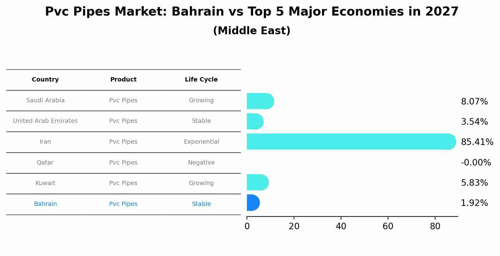 Pvc Pipes Market: Bahrain vs Top 5 Major Economies in 2027 (Middle East)