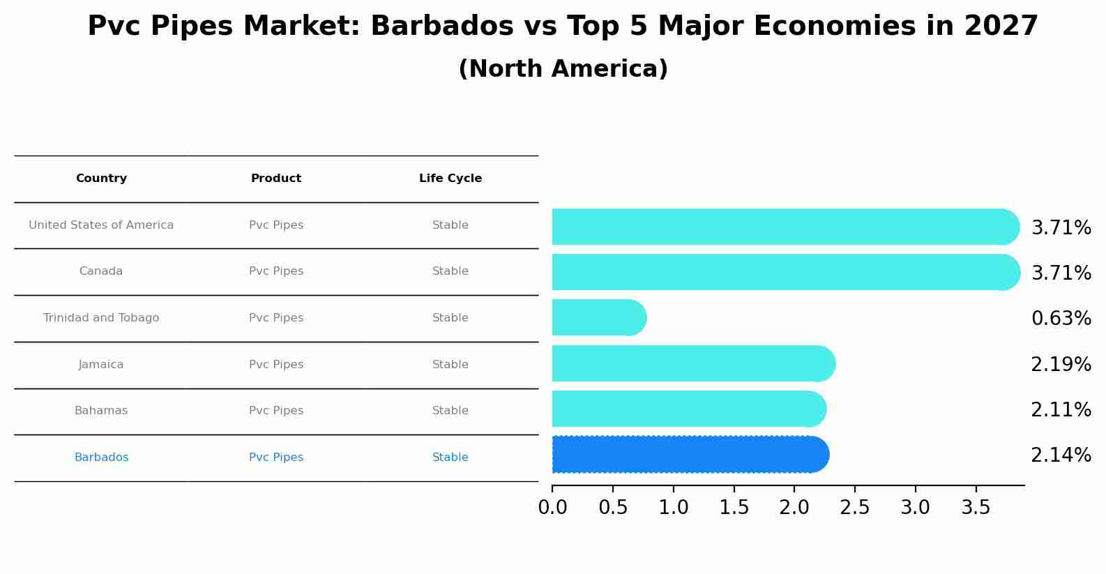 Pvc Pipes Market: Barbados vs Top 5 Major Economies in 2027 (North America)