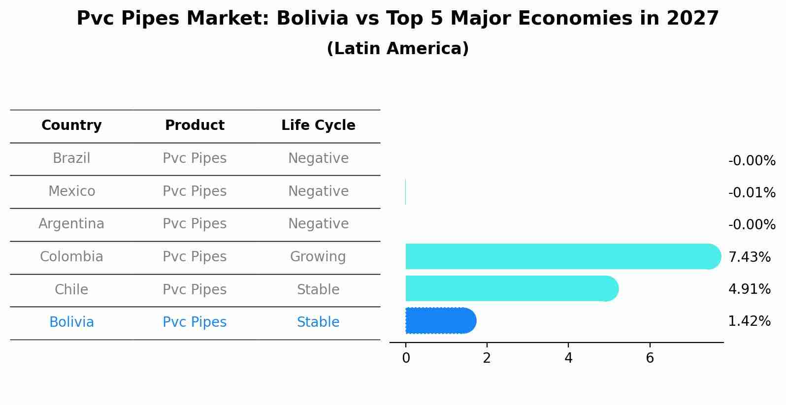 Pvc Pipes Market: Bolivia vs Top 5 Major Economies in 2027 (Latin America)
