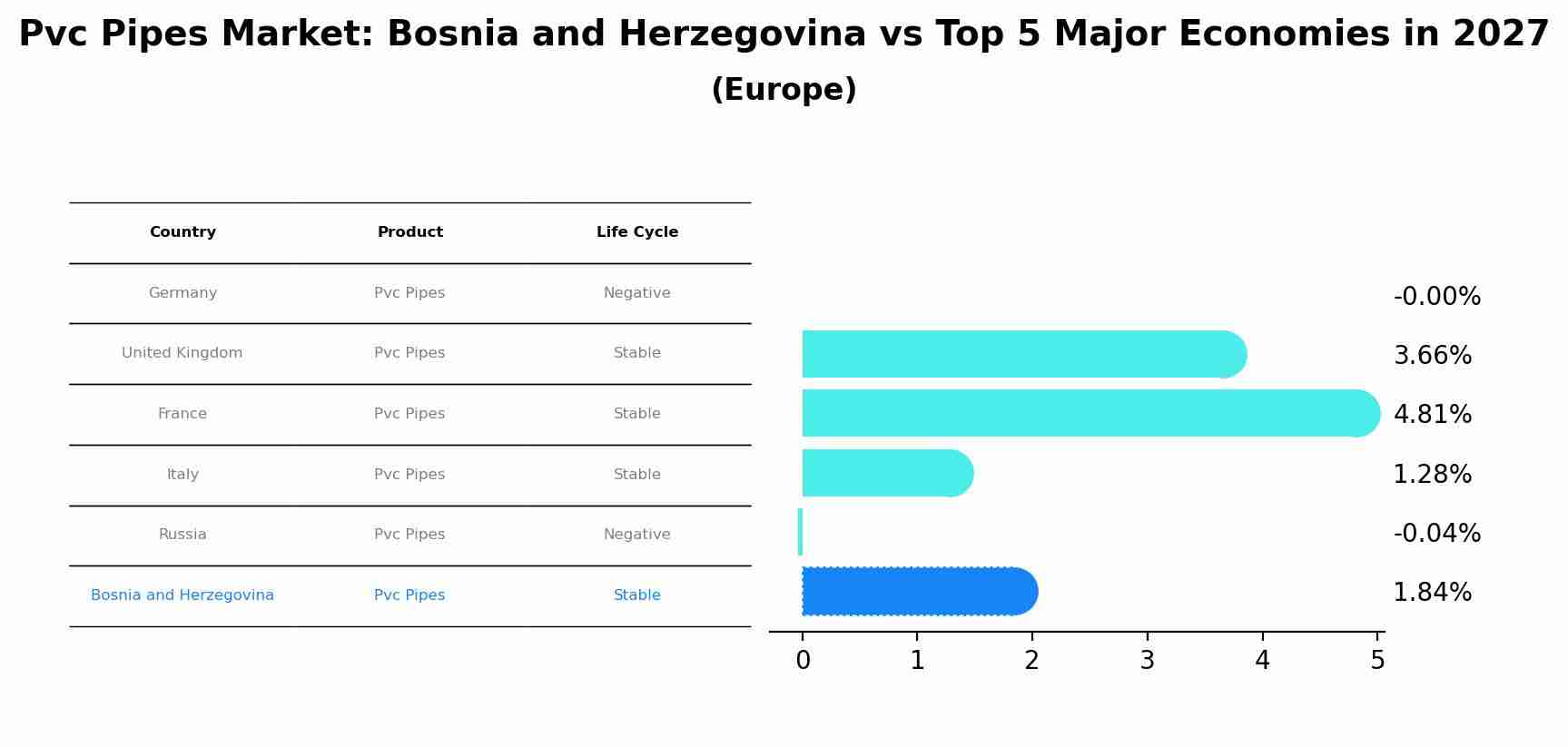 Pvc Pipes Market: Bosnia and Herzegovina vs Top 5 Major Economies in 2027 (Europe)