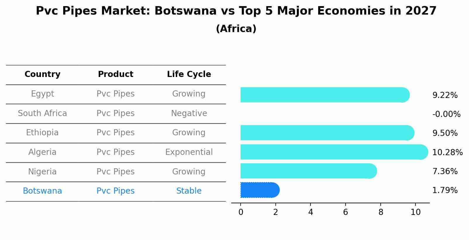 Pvc Pipes Market: Botswana vs Top 5 Major Economies in 2027 (Africa)