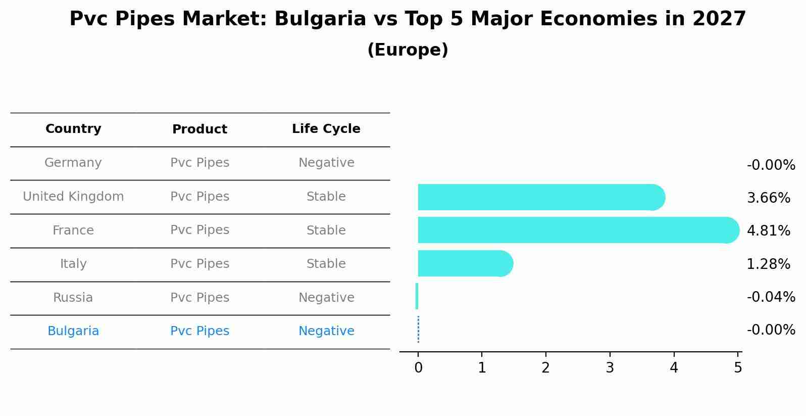 Pvc Pipes Market: Bulgaria vs Top 5 Major Economies in 2027 (Europe)