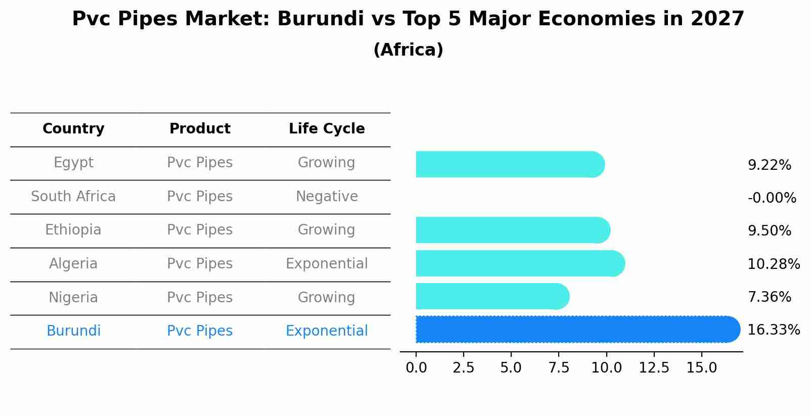 Pvc Pipes Market: Burundi vs Top 5 Major Economies in 2027 (Africa)