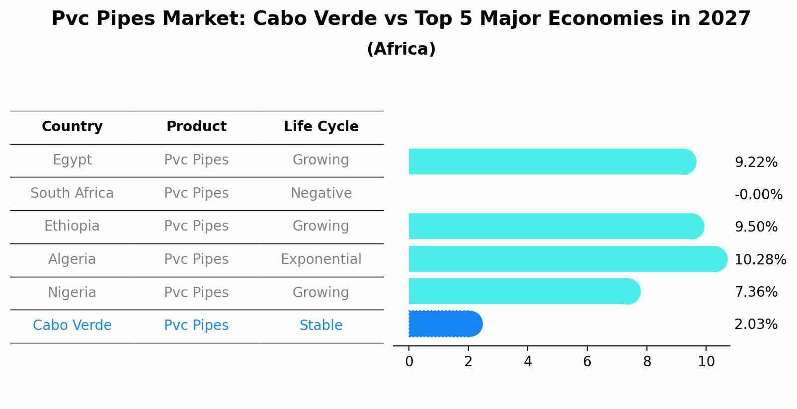 Pvc Pipes Market: Cabo Verde vs Top 5 Major Economies in 2027 (Africa)