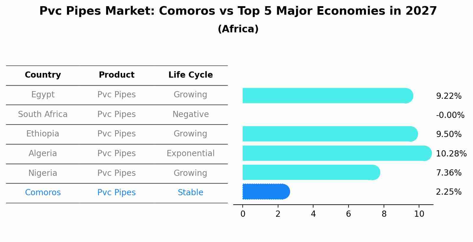 Pvc Pipes Market: Comoros vs Top 5 Major Economies in 2027 (Africa)