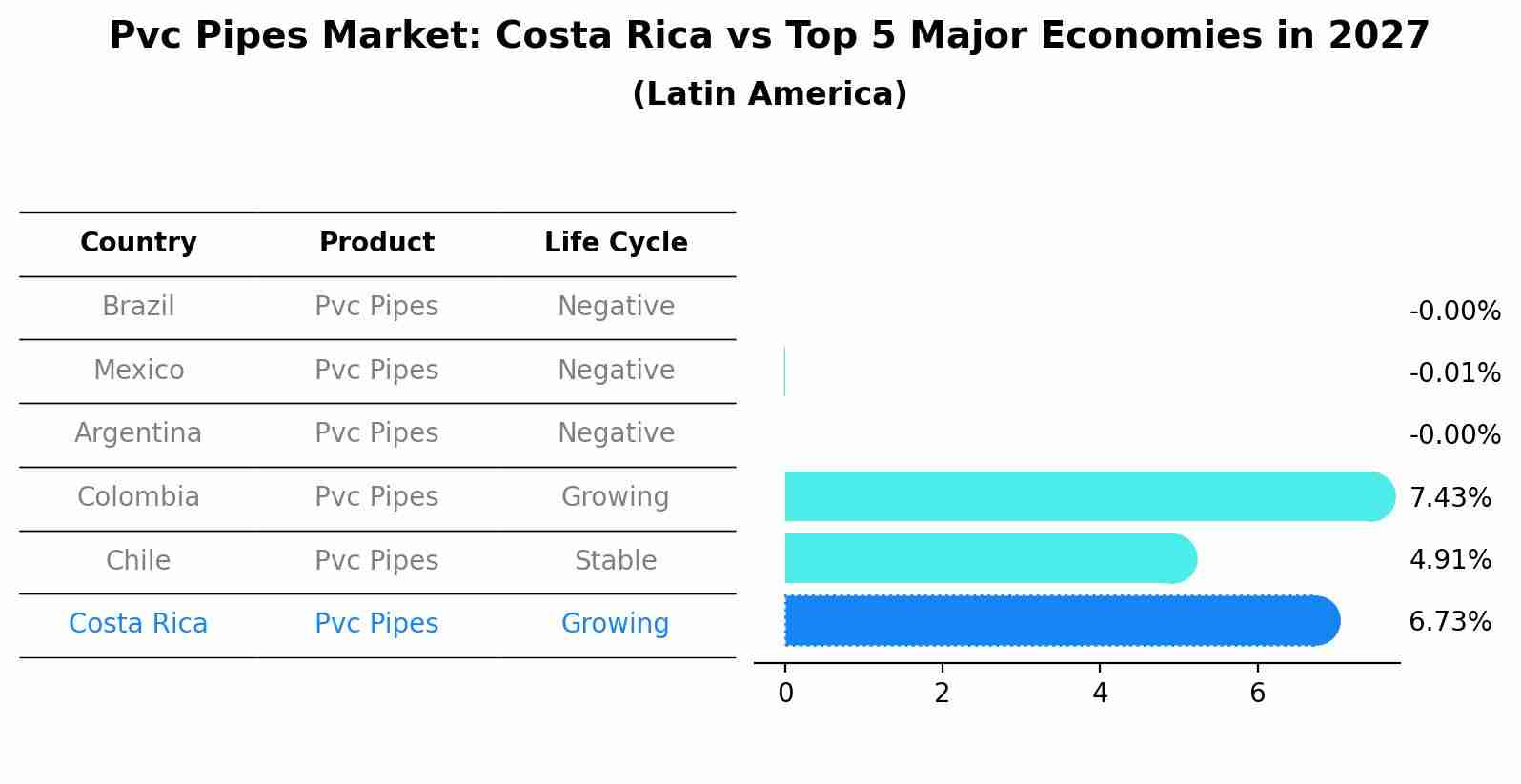 Pvc Pipes Market: Costa Rica vs Top 5 Major Economies in 2027 (Latin America)