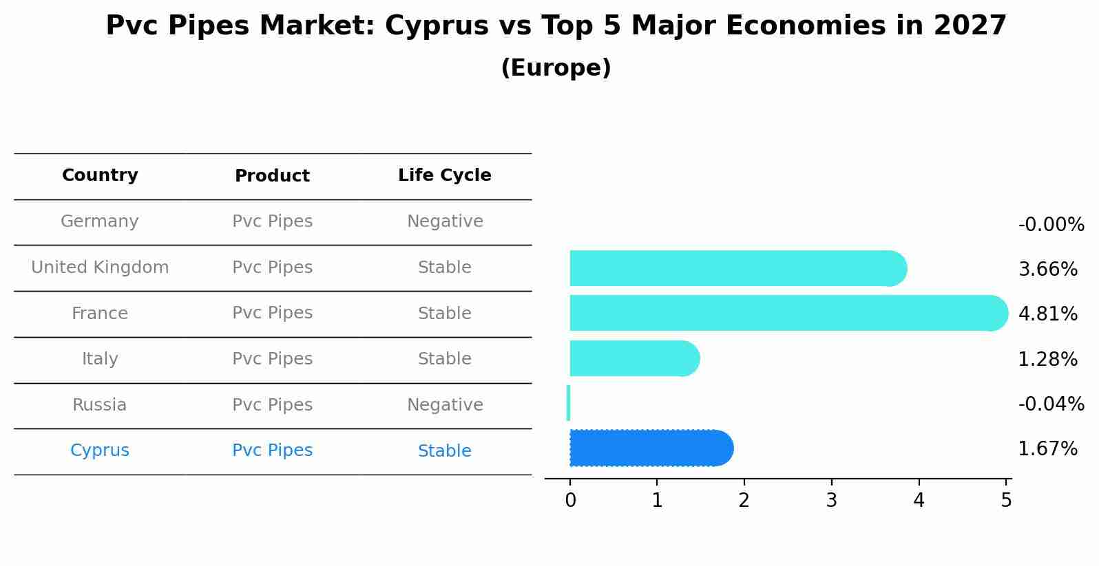 Pvc Pipes Market: Cyprus vs Top 5 Major Economies in 2027 (Europe)