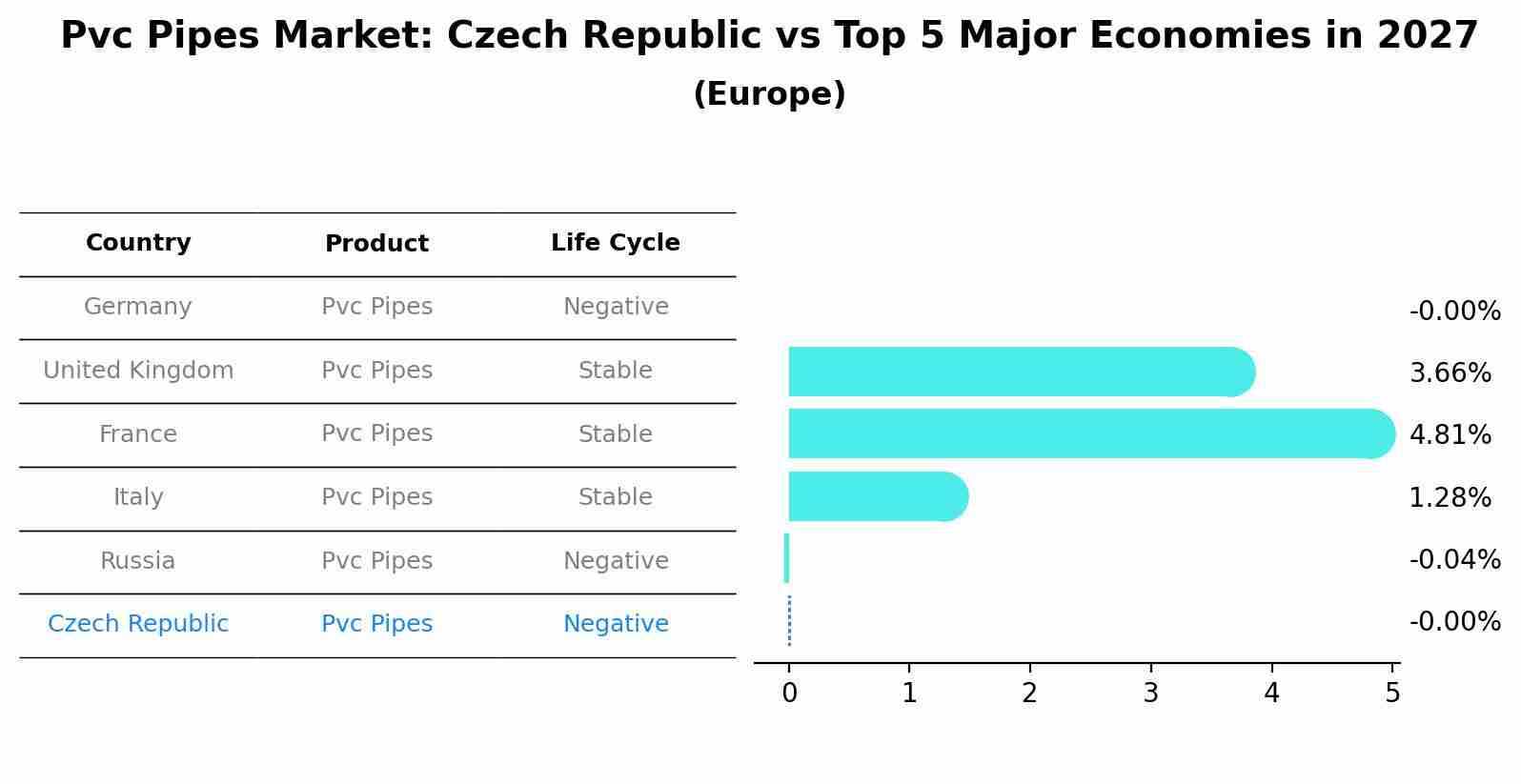 Pvc Pipes Market: Czech Republic vs Top 5 Major Economies in 2027 (Europe)