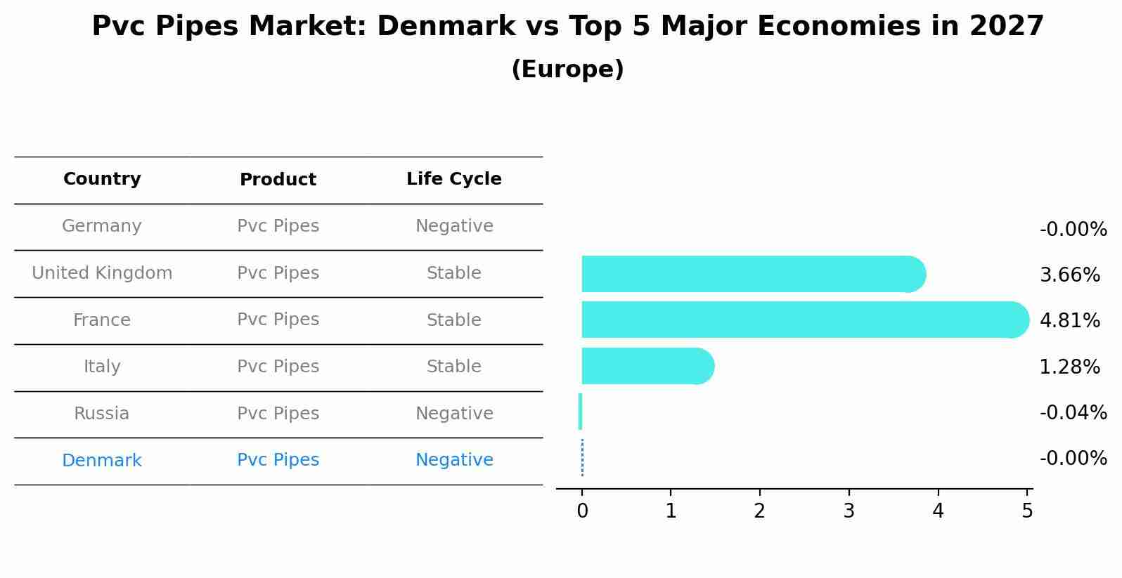 Pvc Pipes Market: Denmark vs Top 5 Major Economies in 2027 (Europe)