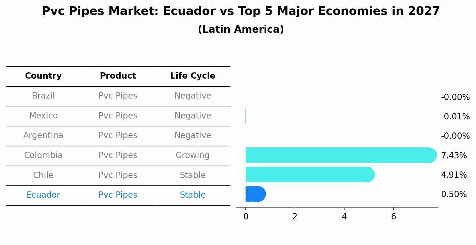 Pvc Pipes Market: Ecuador vs Top 5 Major Economies in 2027 (Latin America)
