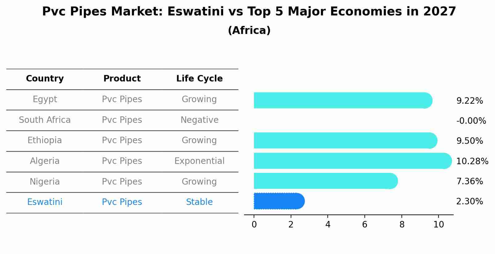 Pvc Pipes Market: Eswatini vs Top 5 Major Economies in 2027 (Africa)