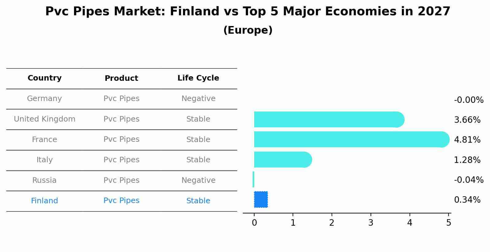 Pvc Pipes Market: Finland vs Top 5 Major Economies in 2027 (Europe)