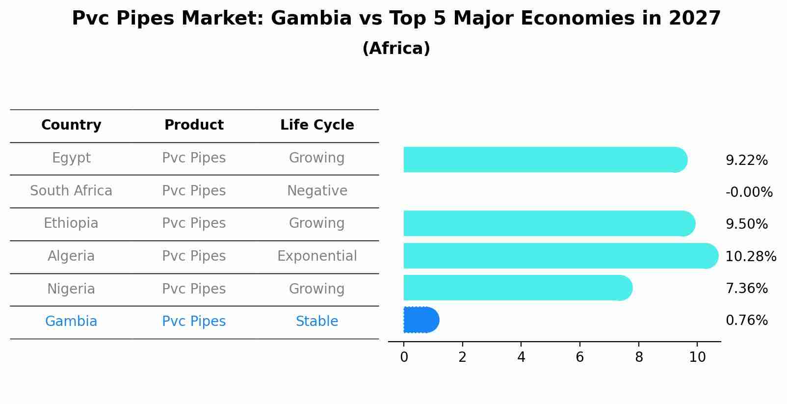 Pvc Pipes Market: Gambia vs Top 5 Major Economies in 2027 (Africa)