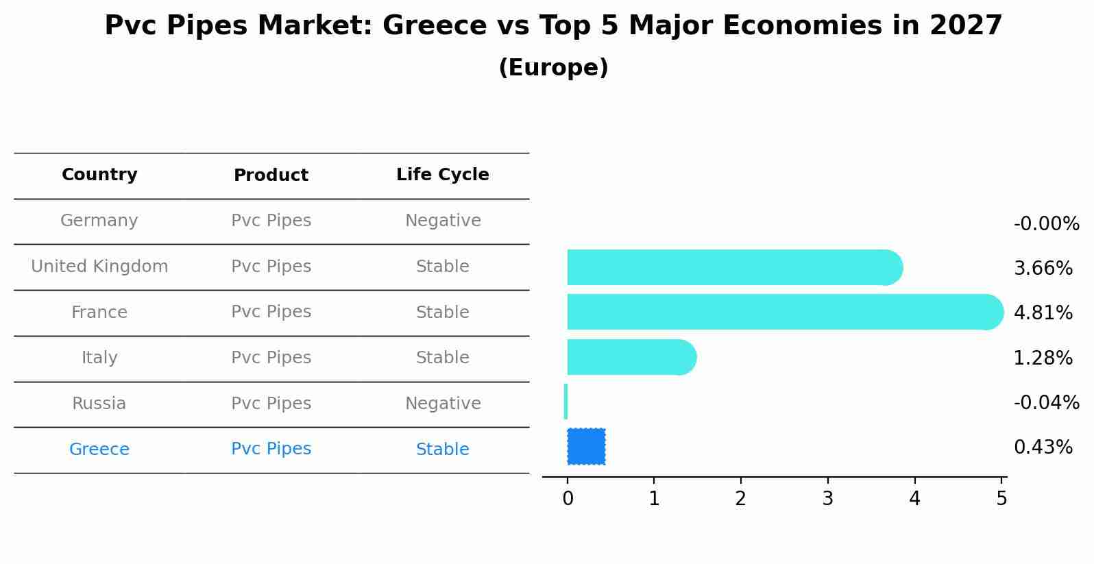 Pvc Pipes Market: Greece vs Top 5 Major Economies in 2027 (Europe)