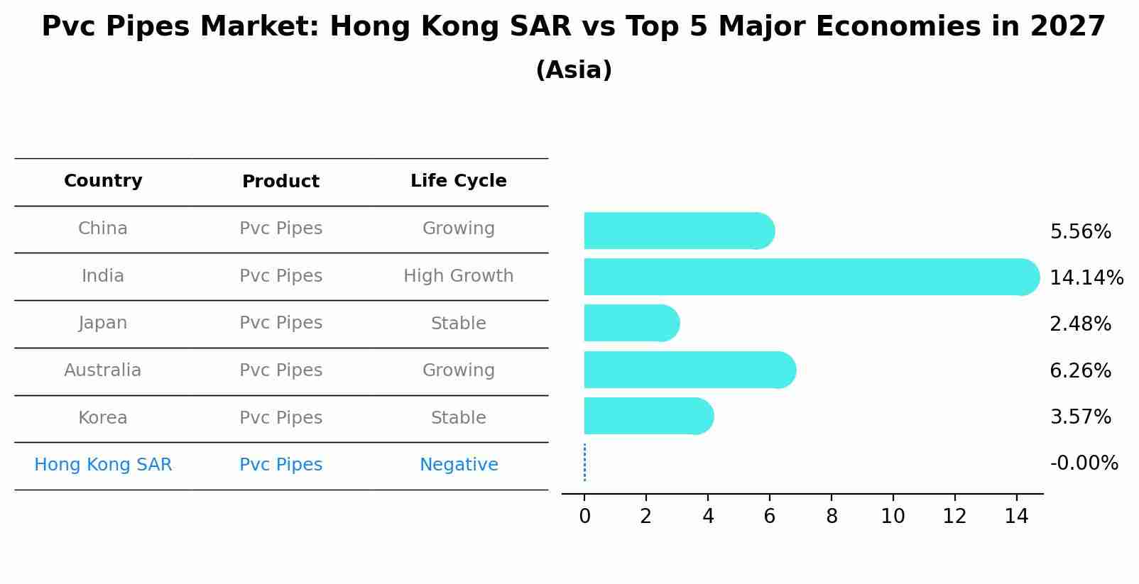 Pvc Pipes Market: Hong Kong SAR vs Top 5 Major Economies in 2027 (Asia)