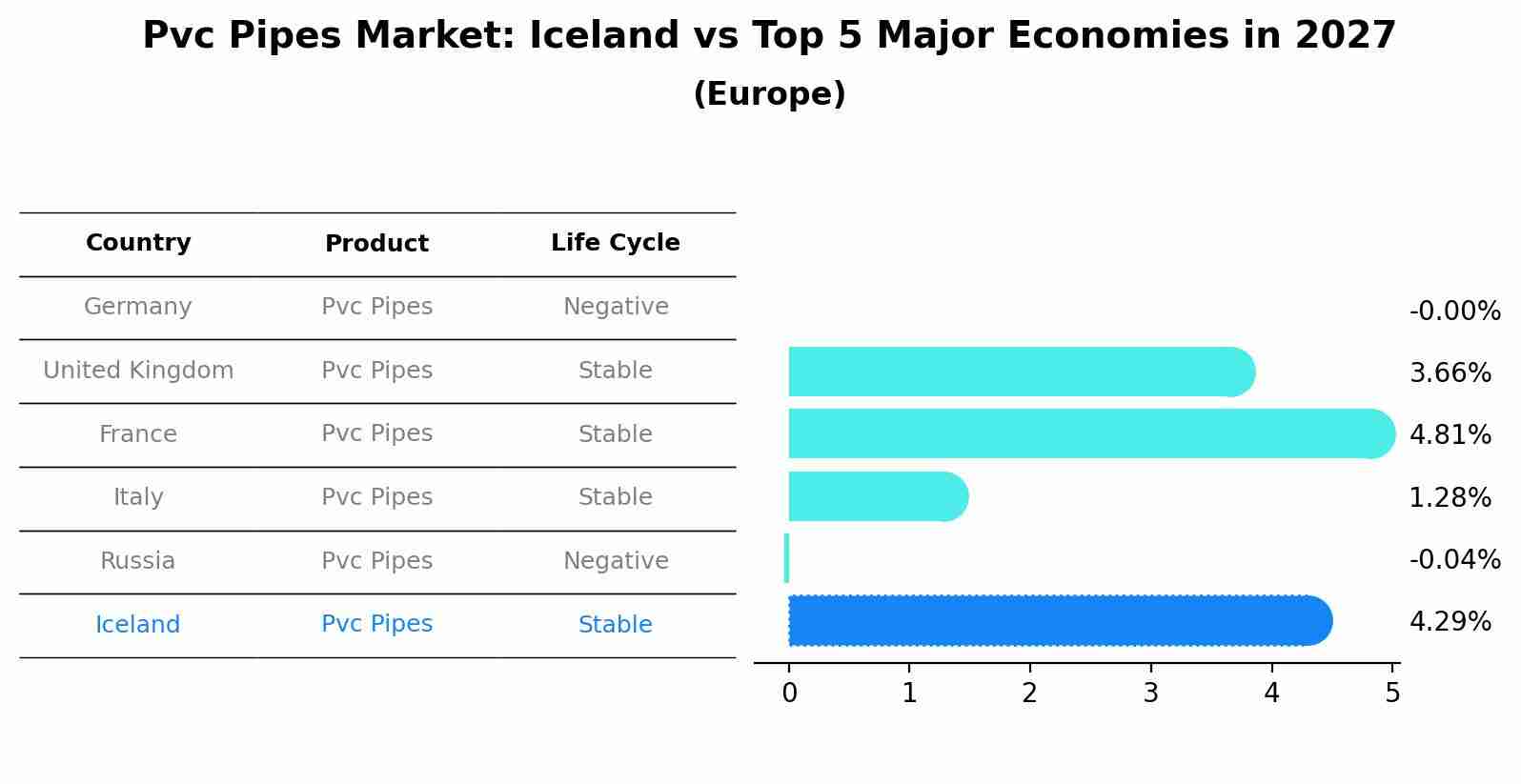 Pvc Pipes Market: Iceland vs Top 5 Major Economies in 2027 (Europe)