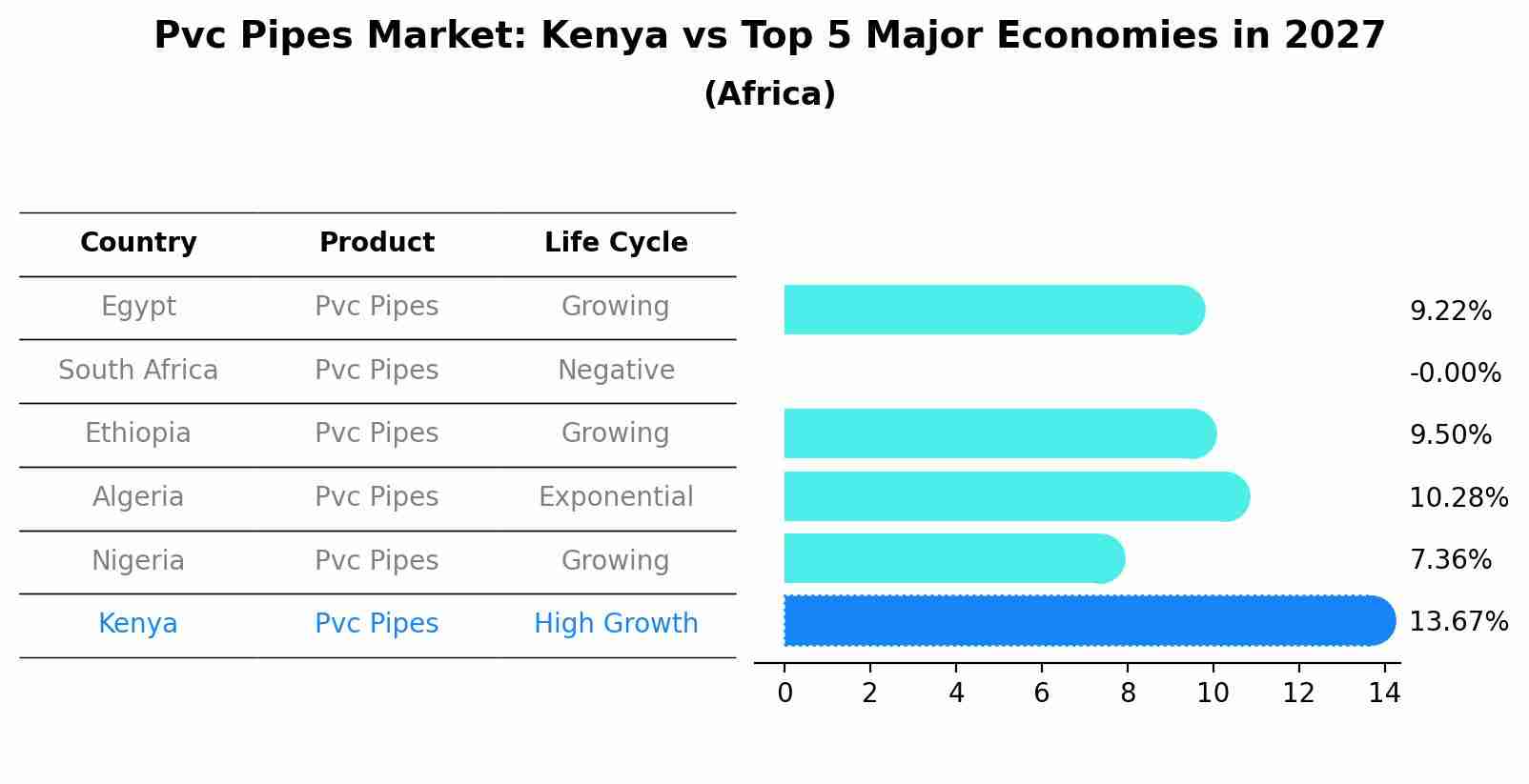 Pvc Pipes Market: Kenya vs Top 5 Major Economies in 2027 (Africa)