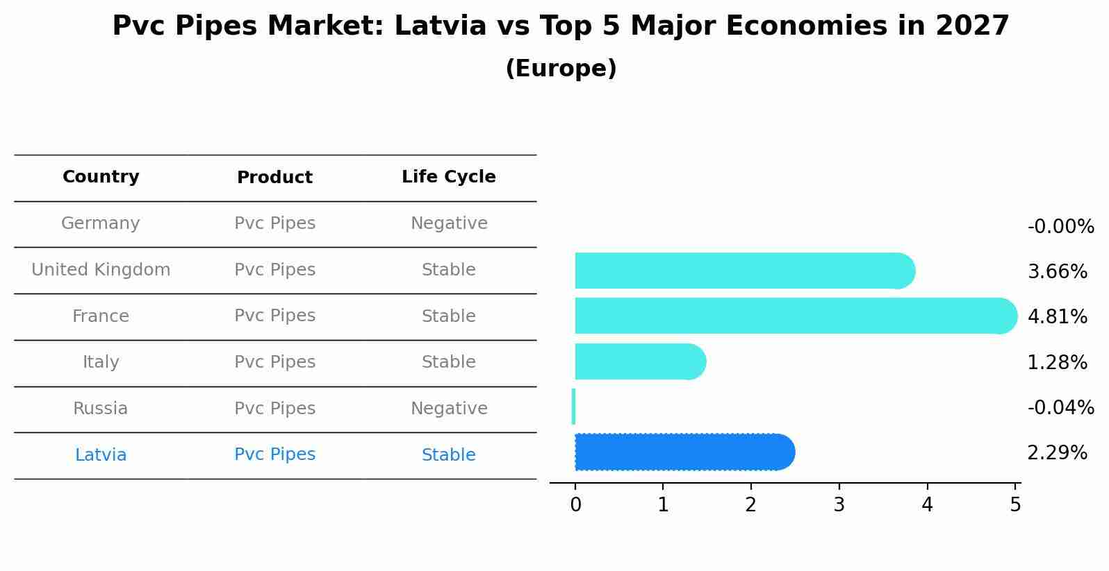 Pvc Pipes Market: Latvia vs Top 5 Major Economies in 2027 (Europe)