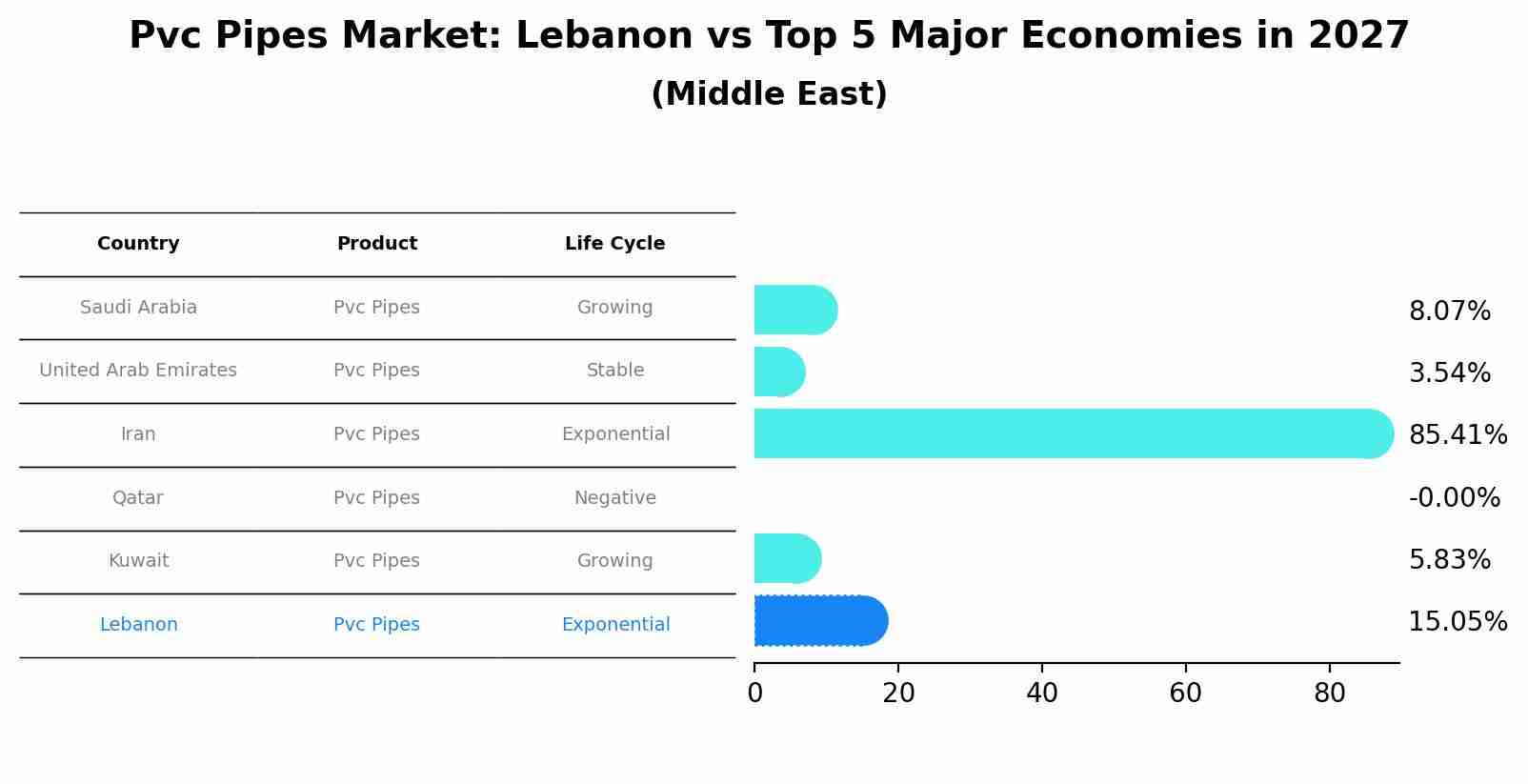 Pvc Pipes Market: Lebanon vs Top 5 Major Economies in 2027 (Middle East)