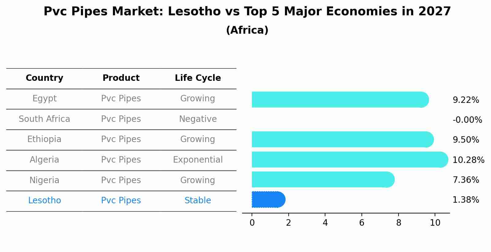 Pvc Pipes Market: Lesotho vs Top 5 Major Economies in 2027 (Africa)