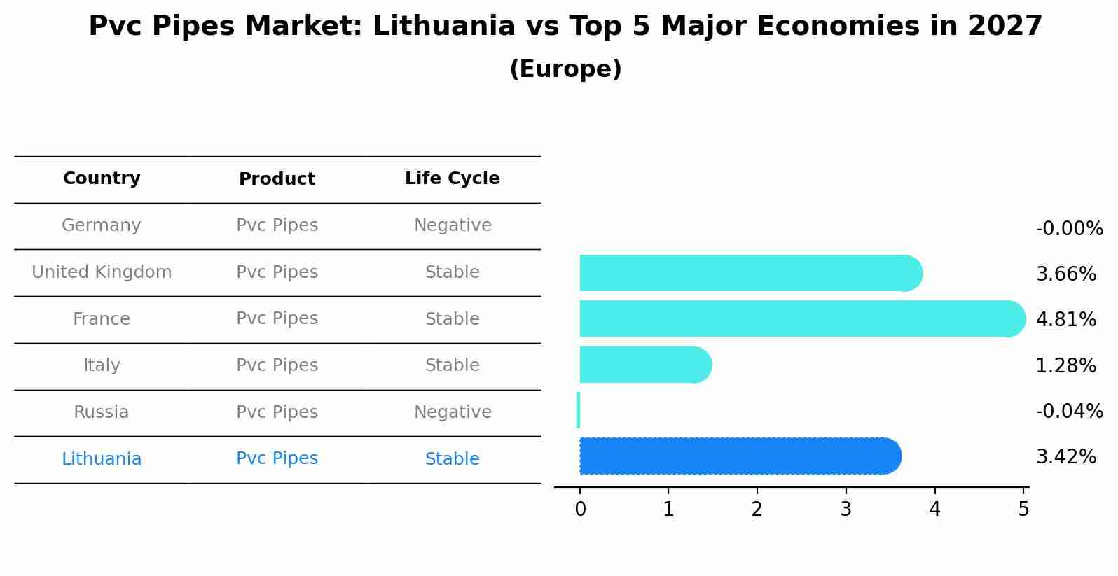 Pvc Pipes Market: Lithuania vs Top 5 Major Economies in 2027 (Europe)