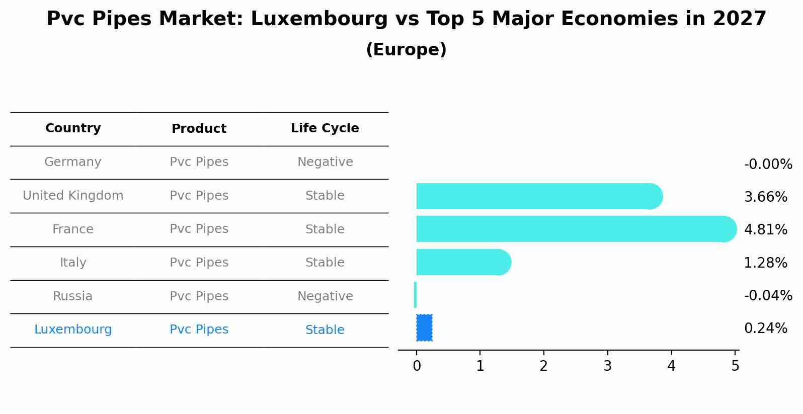 Pvc Pipes Market: Luxembourg vs Top 5 Major Economies in 2027 (Europe)