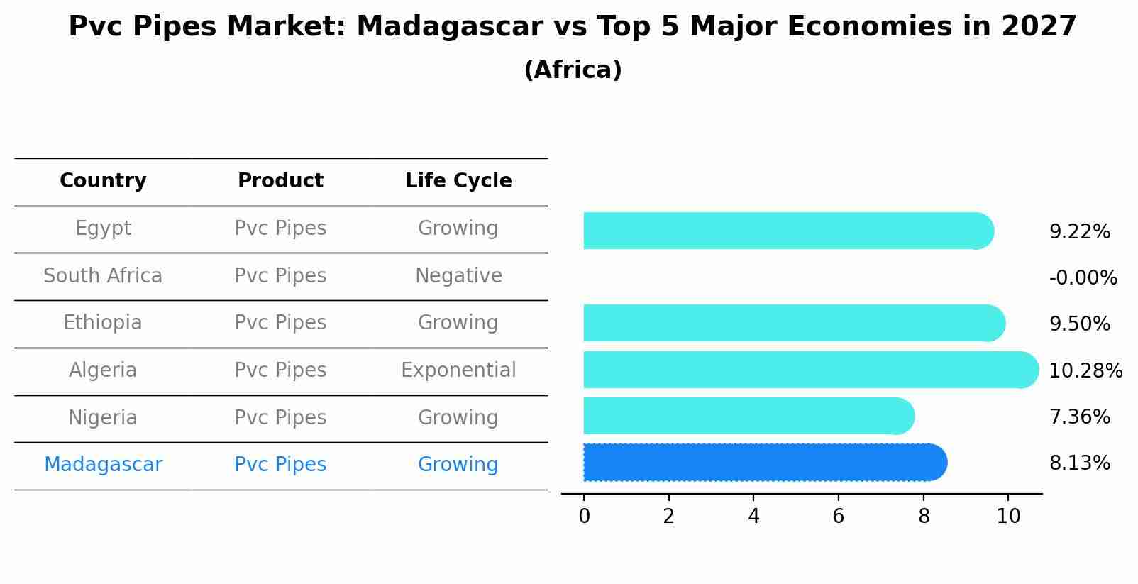 Pvc Pipes Market: Madagascar vs Top 5 Major Economies in 2027 (Africa)