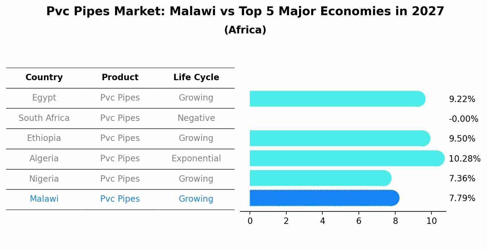 Pvc Pipes Market: Malawi vs Top 5 Major Economies in 2027 (Africa)