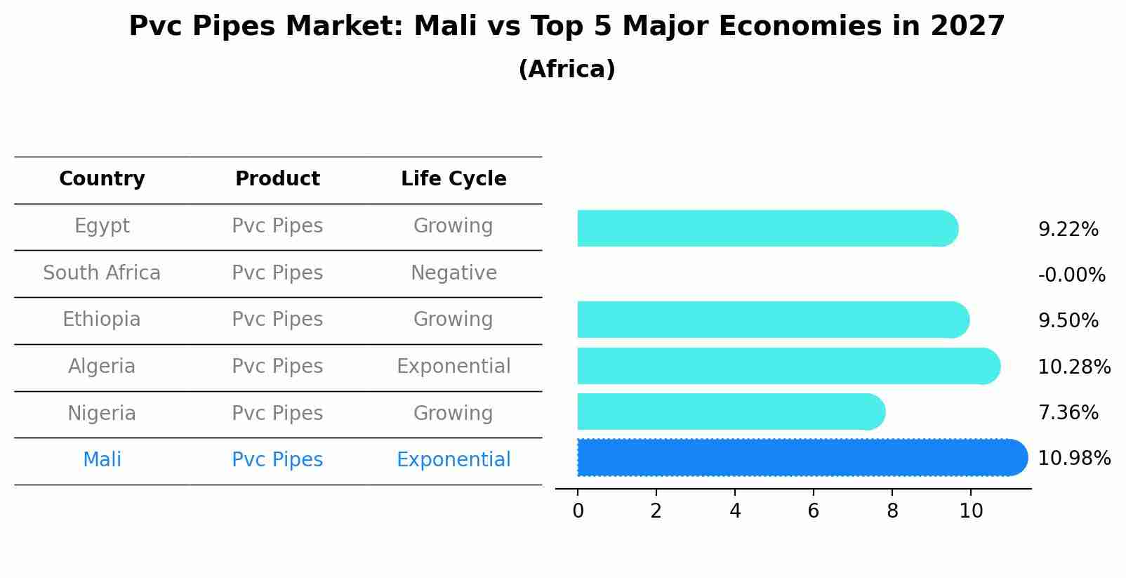 Pvc Pipes Market: Mali vs Top 5 Major Economies in 2027 (Africa)