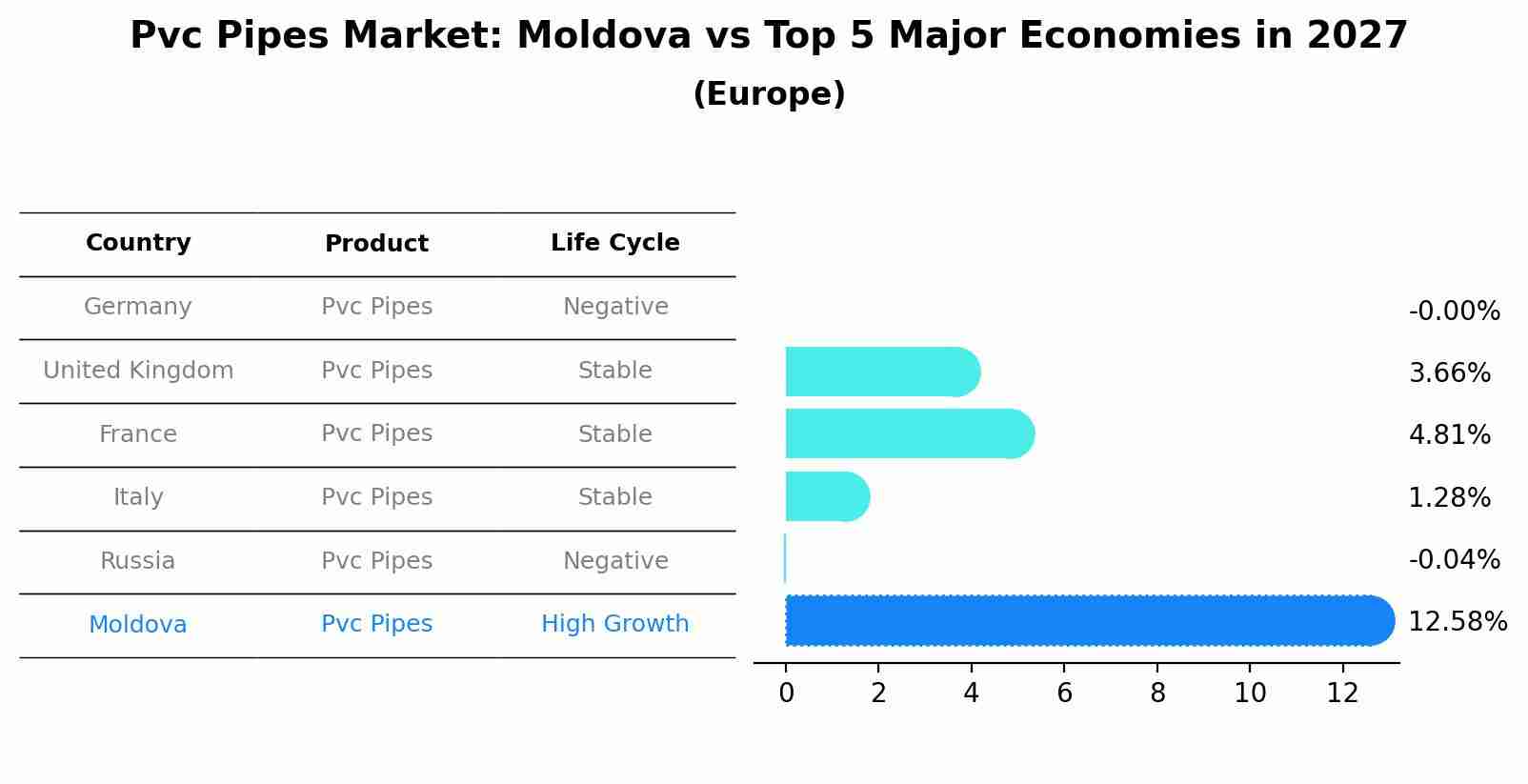 Pvc Pipes Market: Moldova vs Top 5 Major Economies in 2027 (Europe)
