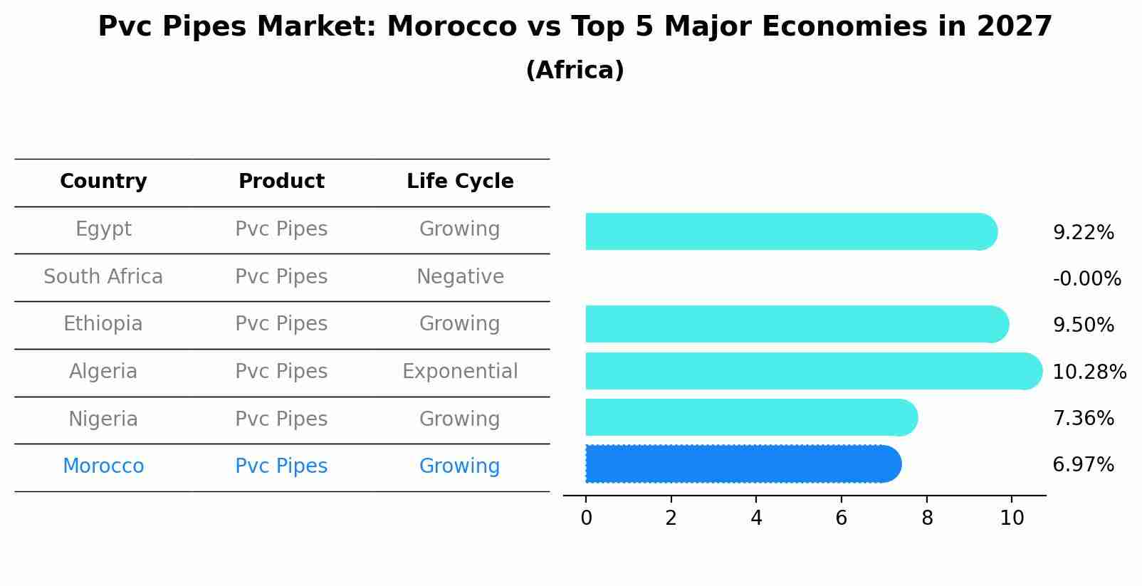 Pvc Pipes Market: Morocco vs Top 5 Major Economies in 2027 (Africa)