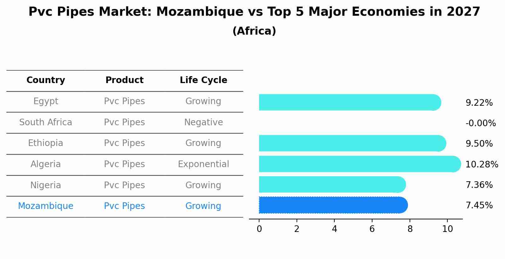 Pvc Pipes Market: Mozambique vs Top 5 Major Economies in 2027 (Africa)