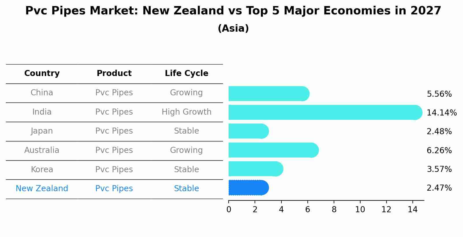 Pvc Pipes Market: New Zealand vs Top 5 Major Economies in 2027 (Asia)