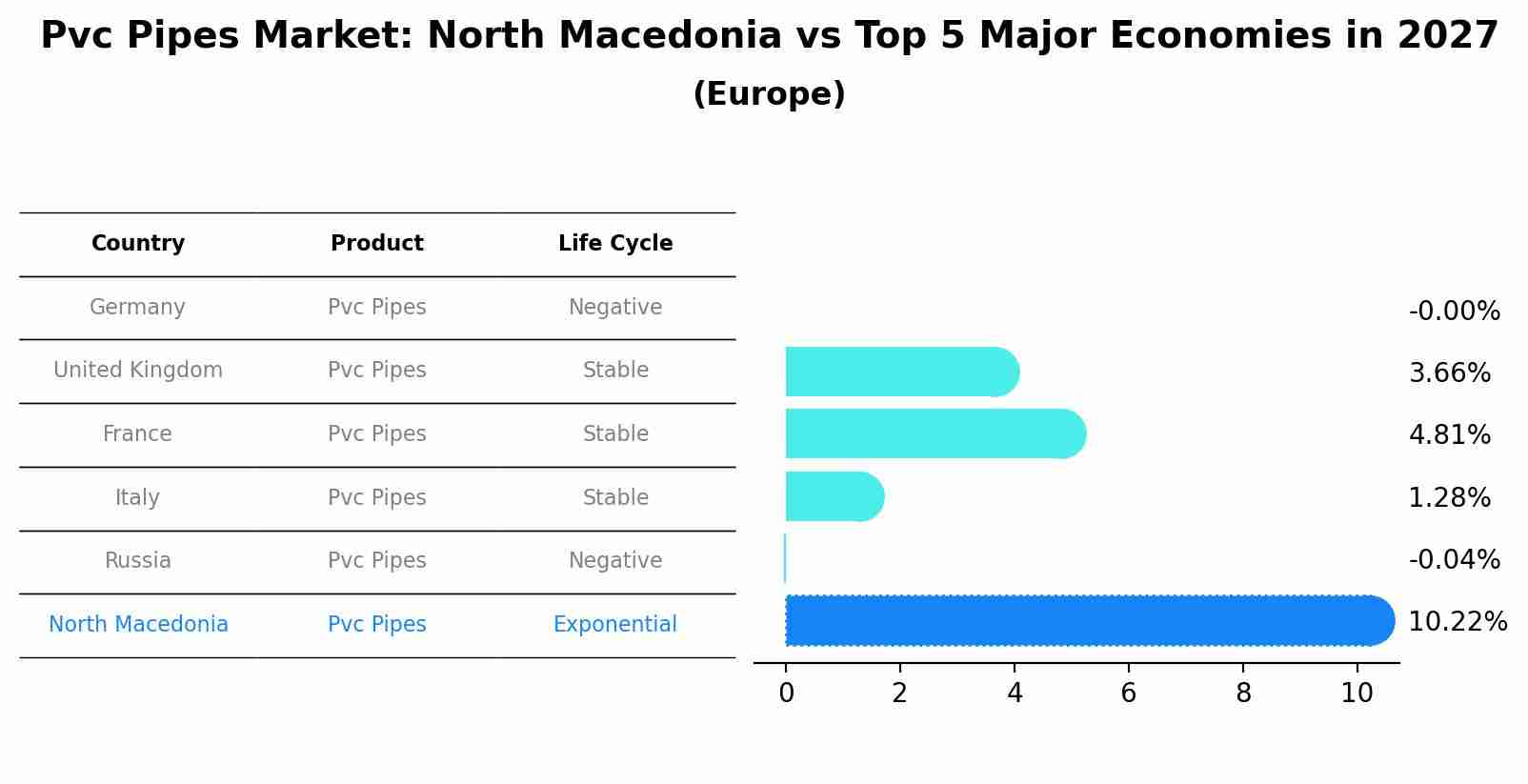 Pvc Pipes Market: North Macedonia vs Top 5 Major Economies in 2027 (Europe)