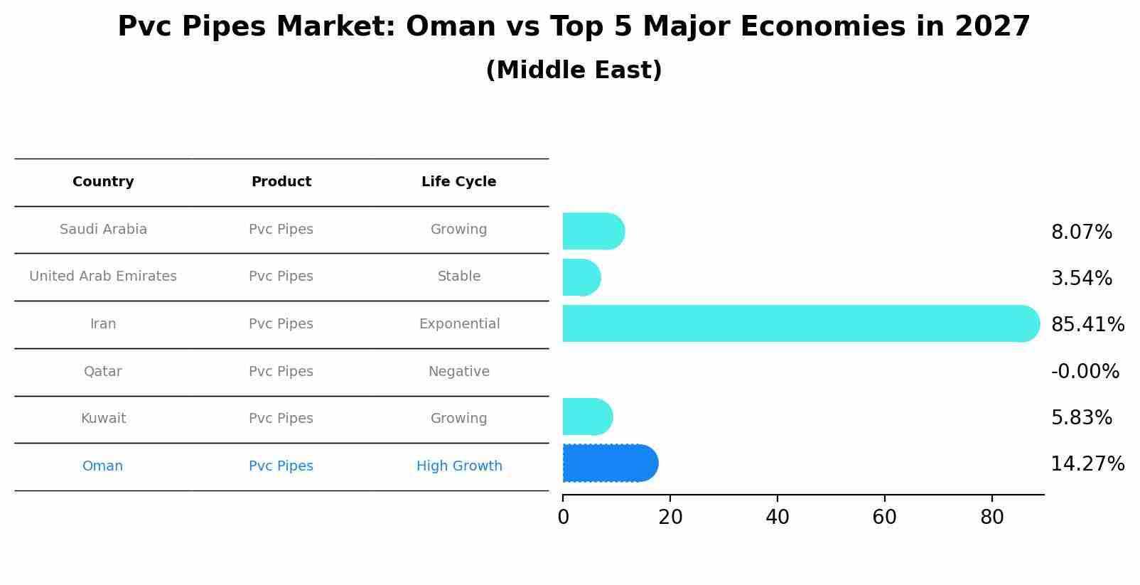 Pvc Pipes Market: Oman vs Top 5 Major Economies in 2027 (Middle East)