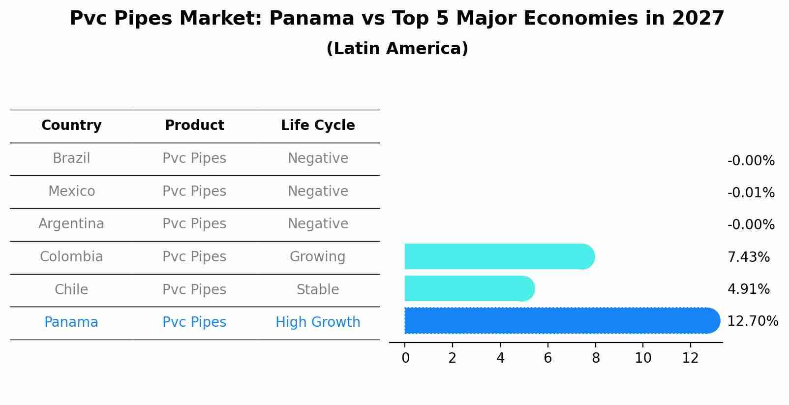 Pvc Pipes Market: Panama vs Top 5 Major Economies in 2027 (Latin America)