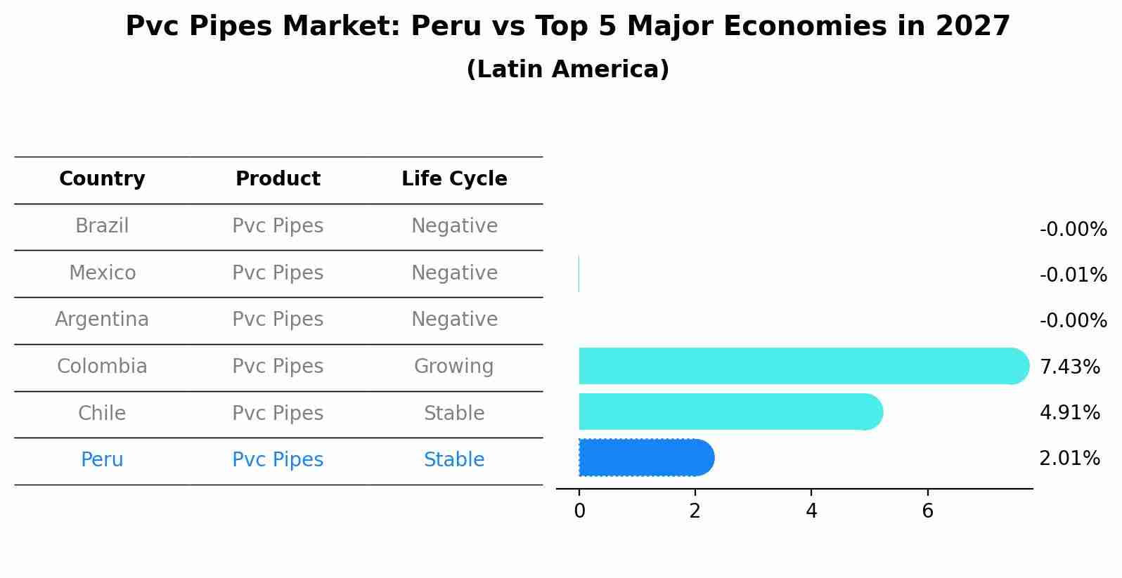 Pvc Pipes Market: Peru vs Top 5 Major Economies in 2027 (Latin America)