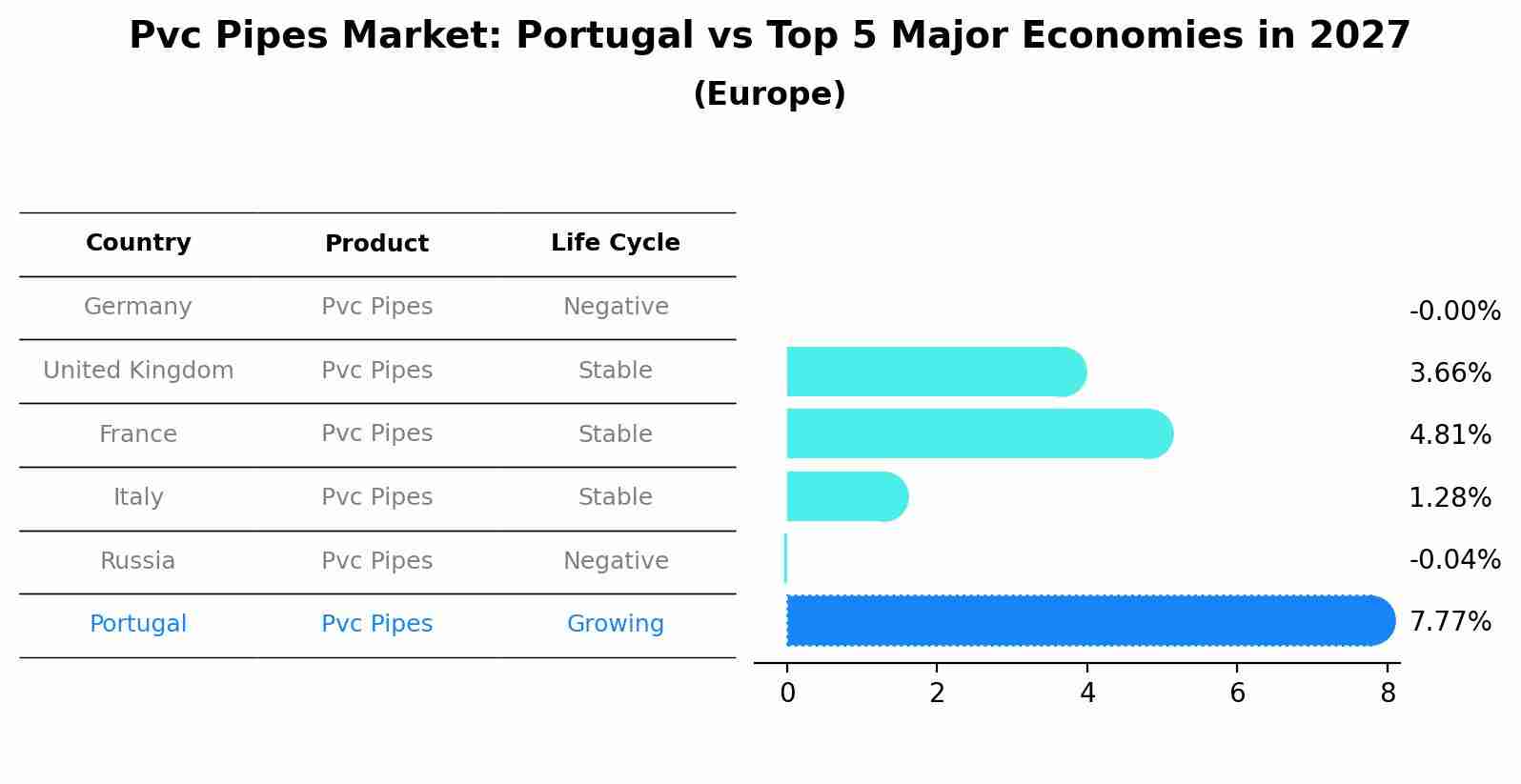 Pvc Pipes Market: Portugal vs Top 5 Major Economies in 2027 (Europe)