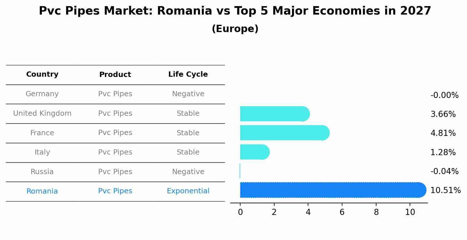 Pvc Pipes Market: Romania vs Top 5 Major Economies in 2027 (Europe)